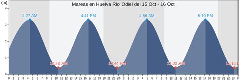 mareas huelva espigon|Calendario de mareas y predicciones para Huelva .